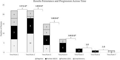 Anal dysplasia in adolescent and young adult men who have sex with men: a single-center retrospective and descriptive study (2010–2020)